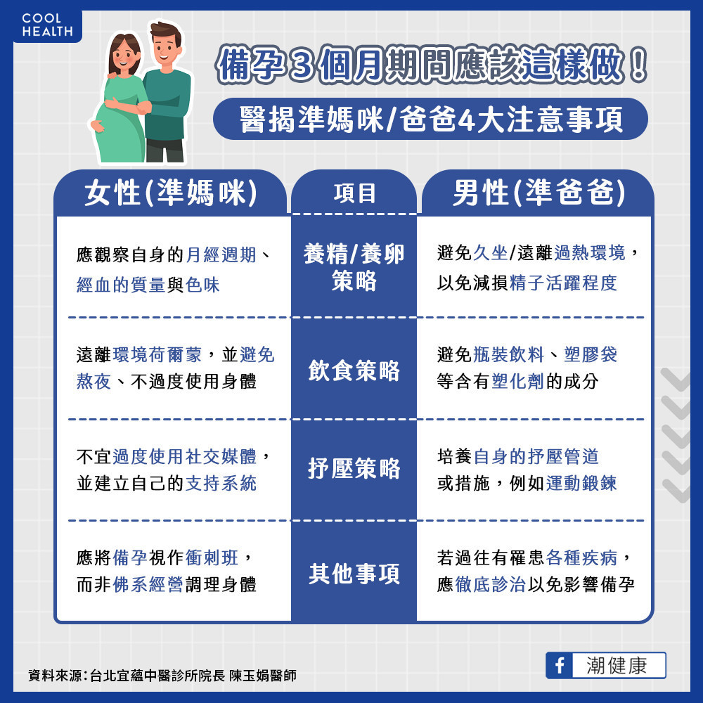 夫妻備孕期應先保留三個月 與醫師密切合作助鴻「孕」當頭 夫妻備孕期應先保留三個月 與醫師密切合作助鴻「孕」當頭
