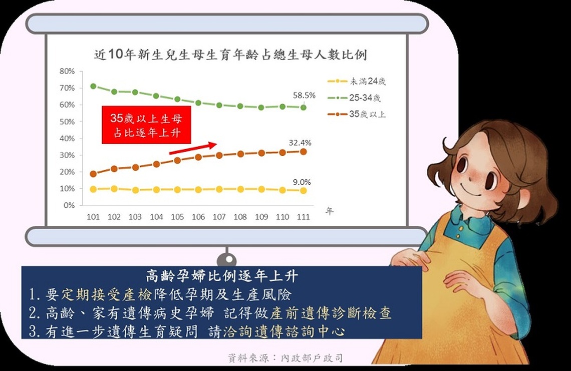 生育年齡35歲以上者是10年前的1.7倍 產前遺傳診斷補助 歡迎民眾多加利用