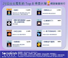 《疫起》奪五大獎成最大贏家 「鬼家人」口碑爆棚獲最佳編劇 25屆台北電影節TOP8得獎片單 網路聲量排行