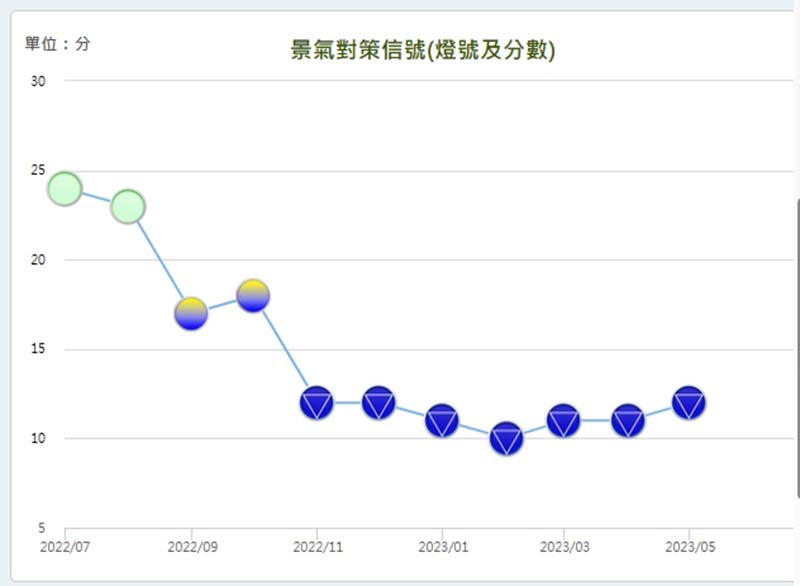 國發會去年7月至今年5月的景氣對策燈號。圖/國發會