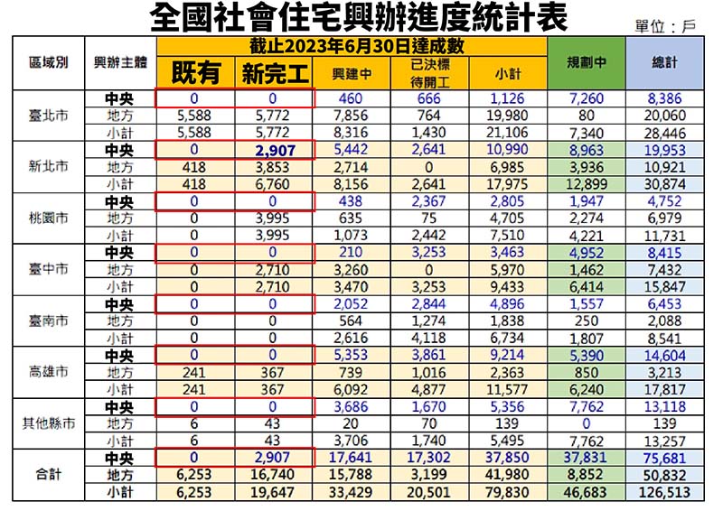 中央自蓋完工社宅戶數為0,2907戶是林口世大運選手村,也是柯文哲任內完工的。數據來源/內政部不動產資訊平台