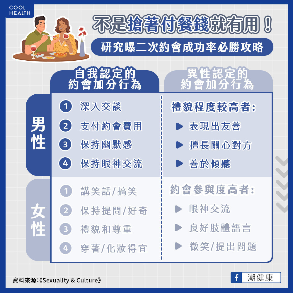 不是搶著付餐錢就有用! 研究曝第二次約會必勝攻略 不是搶著付餐錢就有用! 研究曝第二次約會必勝攻略