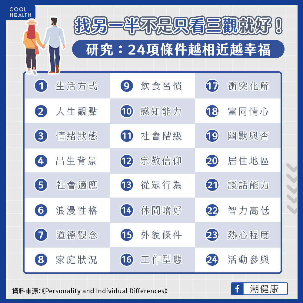 找另一半不能只看「三觀」? 「24項條件」越相近在一起越幸福 找另一半不能只看「三觀」? 「24項條件」越相近在一起越幸福