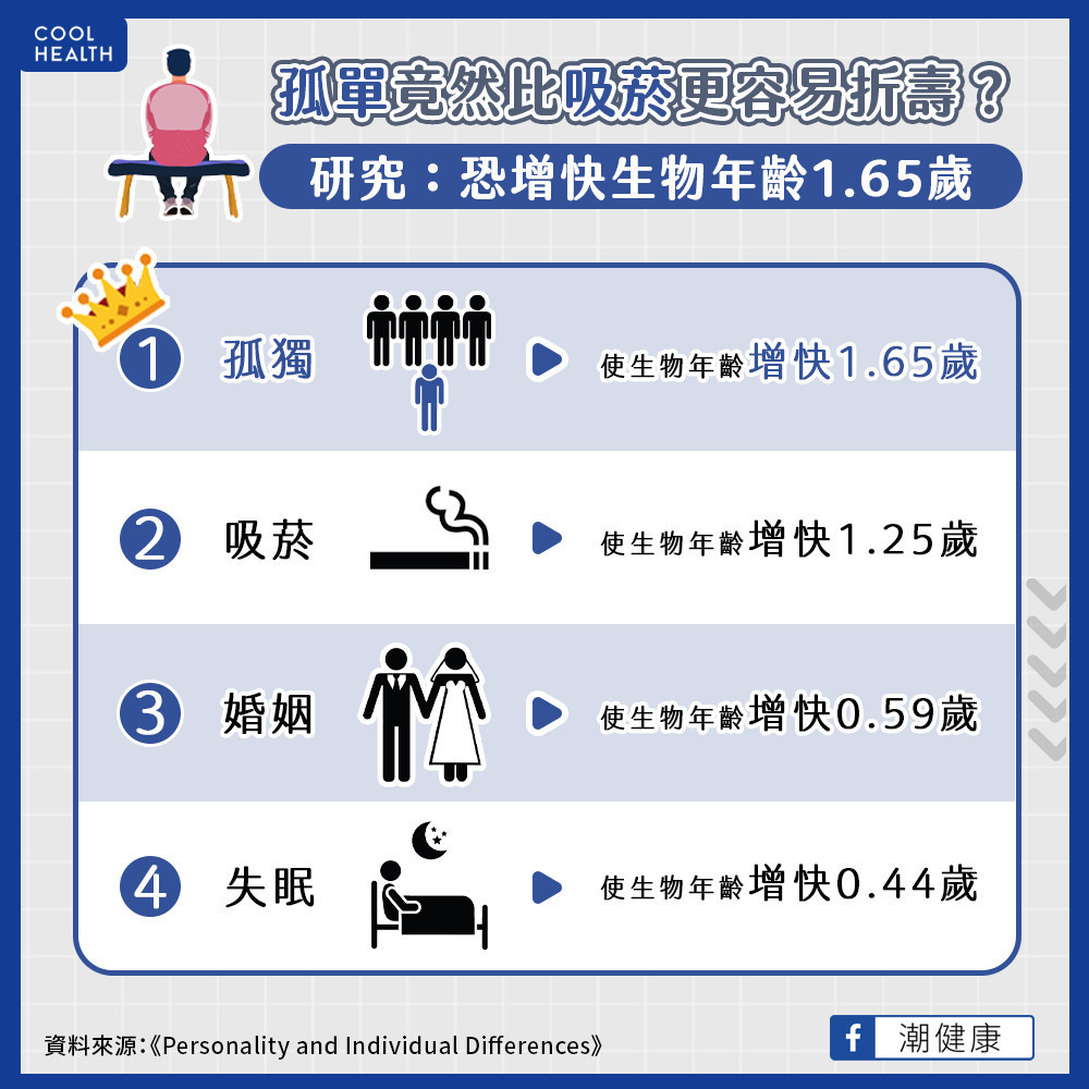 孤獨感比吸菸還要折壽? 「太邊緣」讓生物年齡老1.65歲 孤獨感比吸菸還要折壽? 「太邊緣」讓生物年齡老1.65歲