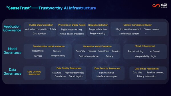 「SenseTrust」商湯可信 AI 基礎設施應用圖景