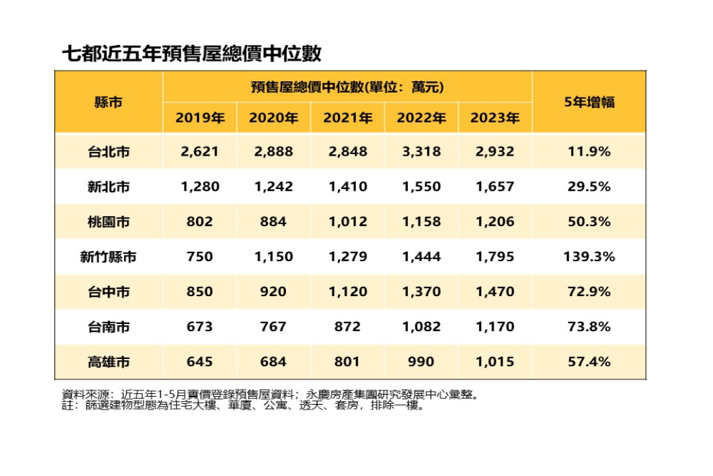 千萬預售屋時代來臨!永慶房產集團曝這裡總價5年增1.39倍 245 CNEWS匯流新聞網資料照片207230718a02