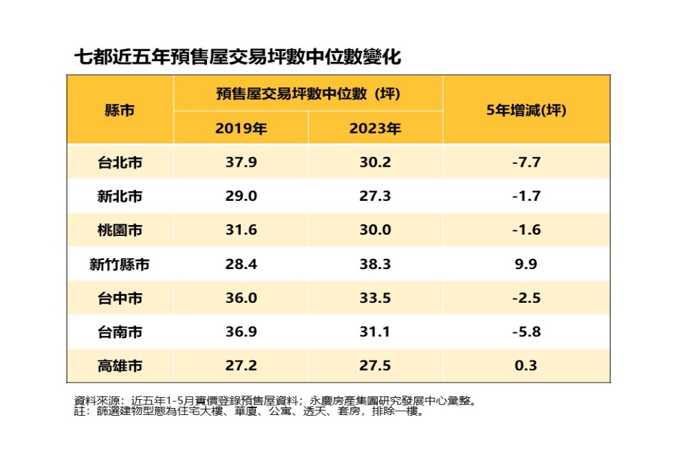千萬預售屋時代來臨!永慶房產集團曝這裡總價5年增1.39倍 246 CNEWS匯流新聞網資料照片207230718a03