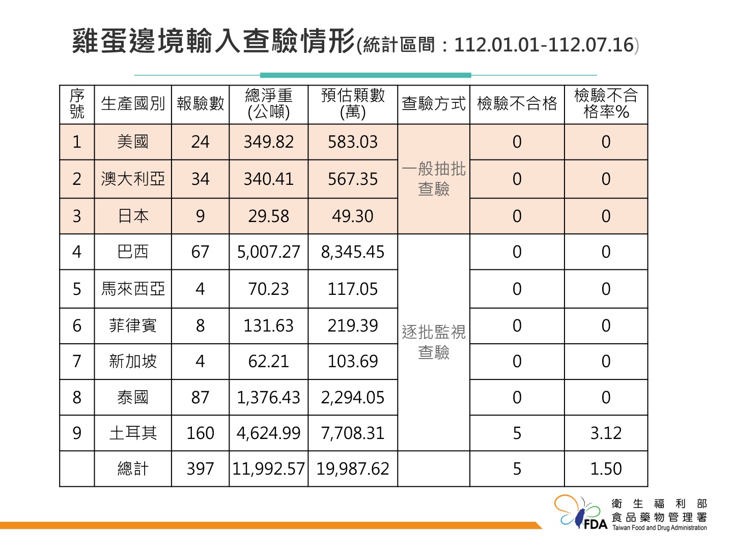 農委會進口「雞蛋」又出事！ 5批土耳其雞蛋含禁藥、127噸得銷毀 243