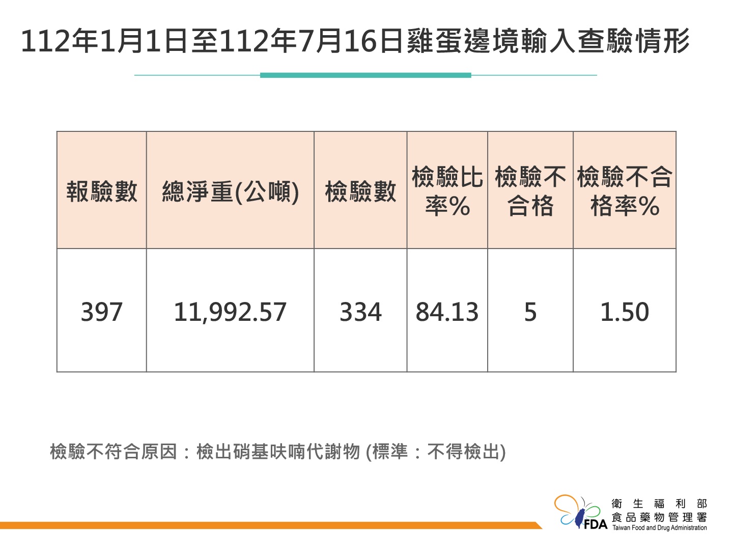 農委會進口「雞蛋」又出事! 5批土耳其雞蛋含禁藥、127噸得銷毀 246 農委會進口「雞蛋」又出事! 5批土耳其雞蛋含禁藥、127噸得銷毀 245