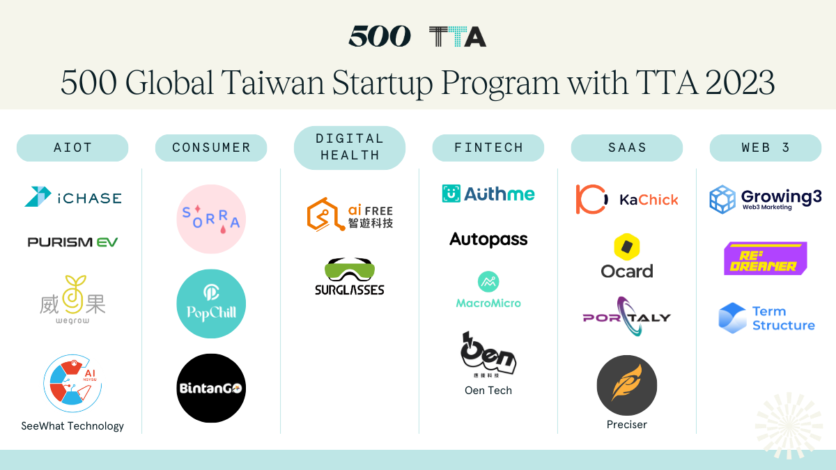 500 Global 攜手臺灣科技新創基地（TTA）協助第三屆新創加速計畫團隊邁向新里程