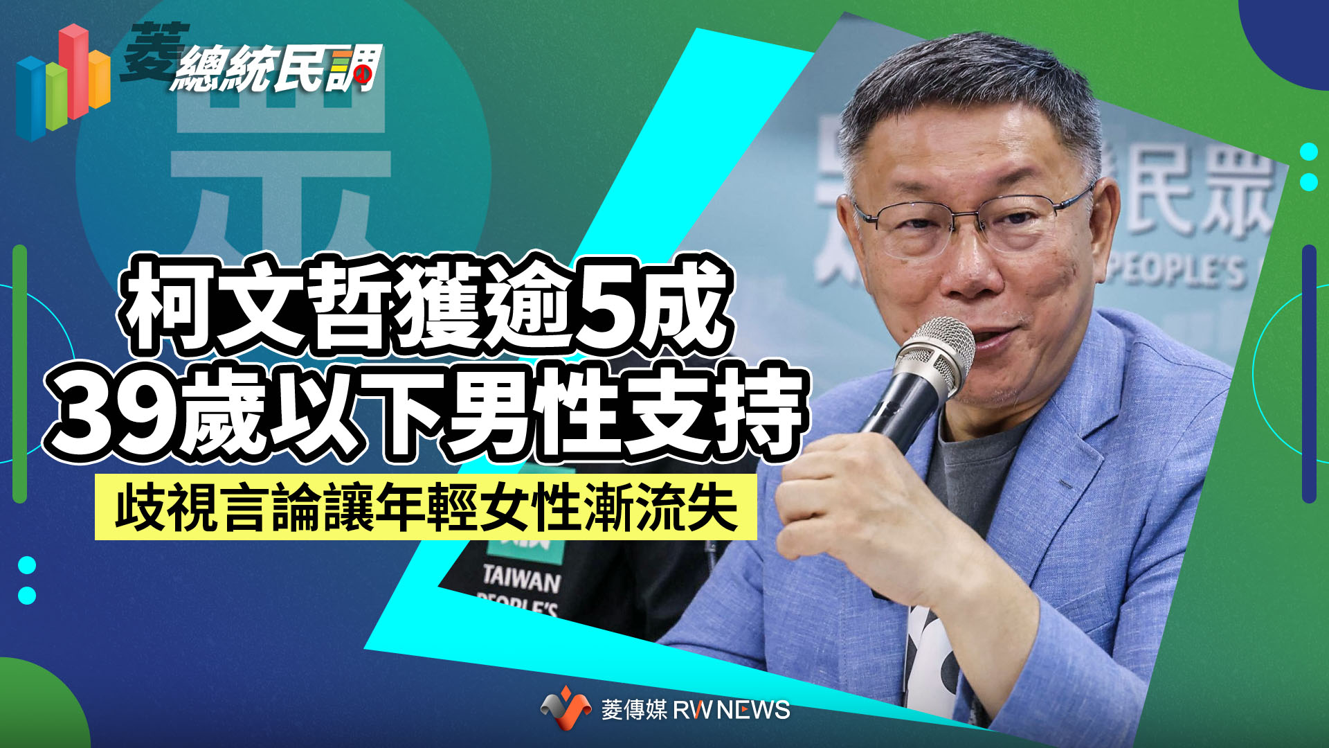 菱總統民調5/柯文哲獲逾5成39歲以下男性支持 歧視言論讓年輕女性漸流失