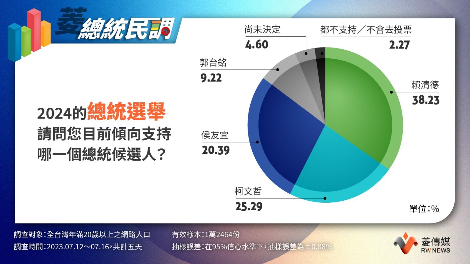 菱總統民調6／郭台銘優勢看這裡中間選民與青壯選票可奠基