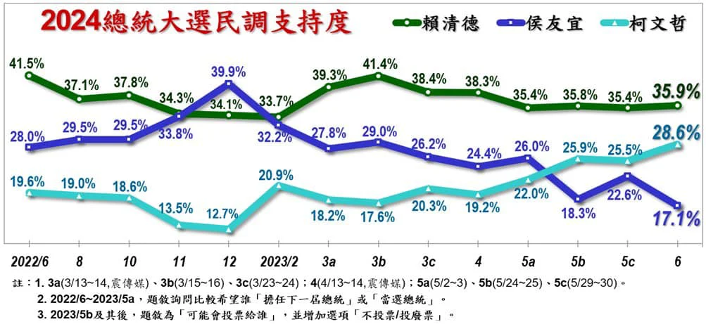 美麗島民調曝「柯侯配」能贏  若郭台銘獨立參選形同保送賴清德
