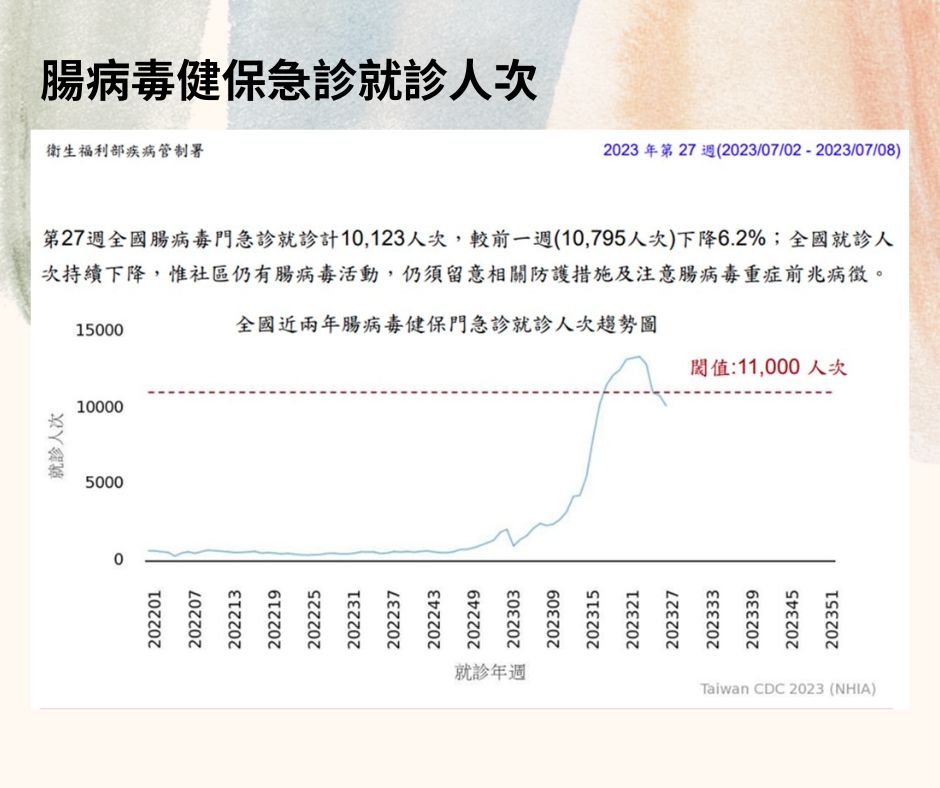 七月第一週仍有上萬人感染腸病毒(資料摘自衛福部疾病管制署監測網)