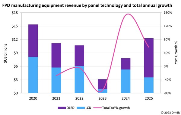 Omdia:平板顯示器製造設備市場預計在 2023 年觸底,2024 年將實現 153% 的增長