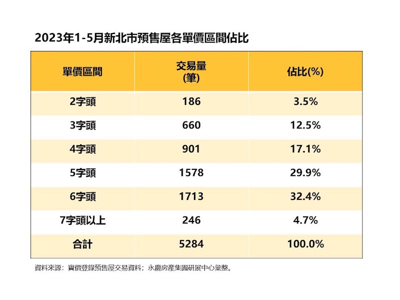 新北預售屋5字頭起已成主流 永慶房產集團:淡水、八里還可見2字頭預售屋 272 新北預售屋5字頭起已成主流 永慶房產集團:淡水、八里還可見2字頭預售屋 271