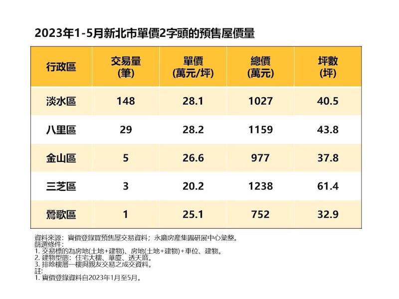 新北預售屋5字頭起已成主流 永慶房產集團:淡水、八里還可見2字頭預售屋 274 新北預售屋5字頭起已成主流 永慶房產集團:淡水、八里還可見2字頭預售屋 273