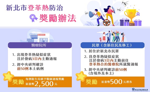 南部本土登革熱疫情升溫　新北獎勵民眾及醫師主動通報確診