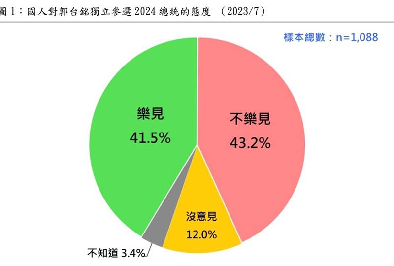 圖/財團法人台灣民意基金會