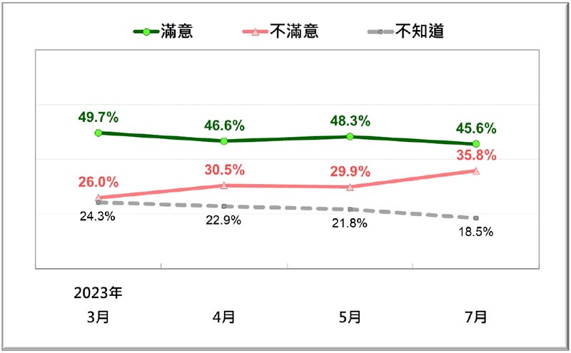 國人對陳建仁內閣施政表現反應趨勢(2023/7)。圖/財團法人台灣民意基金會