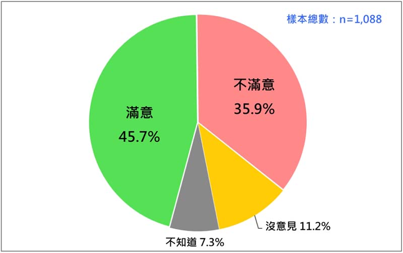 國人對陳建仁內閣施政表現的反應(2023/7)。圖/財團法人台灣民意基金會