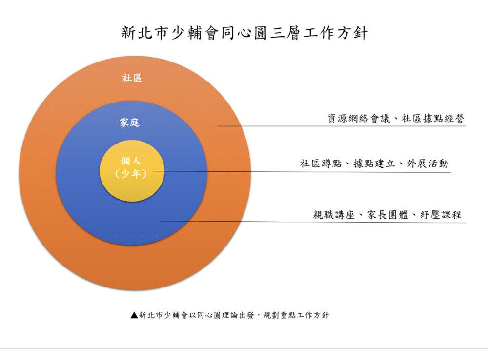 行政輔導先行新制上路 新北少輔會擴增為十二服務據點 286 行政輔導先行新制上路 新北少輔會擴增為十二服務據點 285