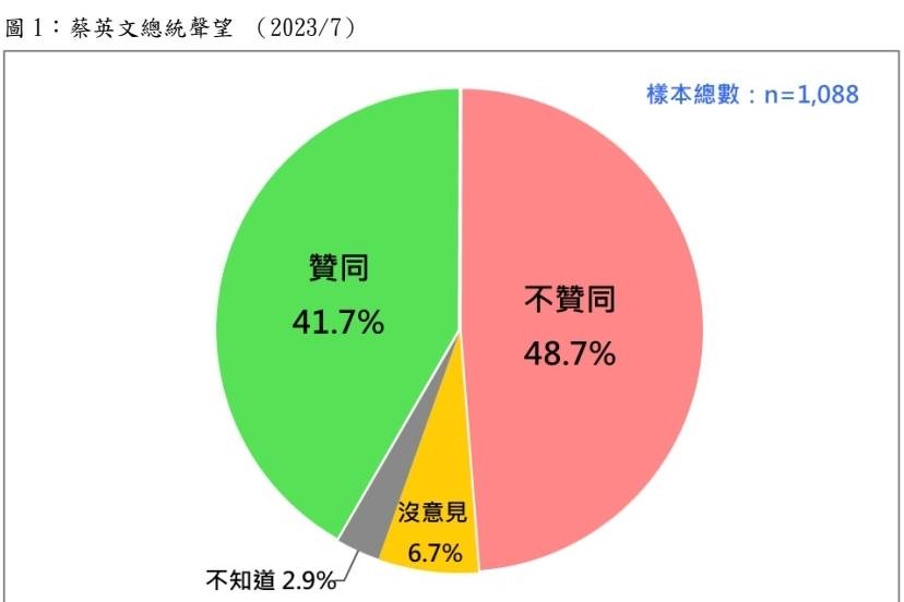 圖/財團法人台灣民意基金會