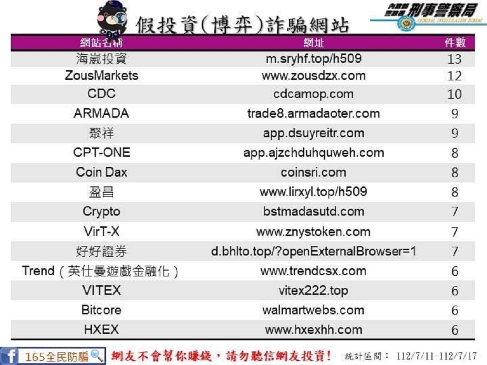 假冒張淑芬鼓吹投資騙財 刑事局提醒網路假投資詐騙多 252 假冒張淑芬鼓吹投資騙財 刑事局提醒網路假投資詐騙多 251