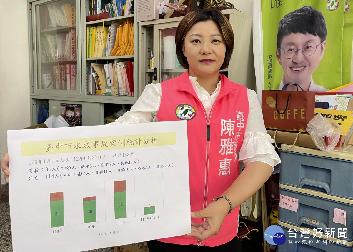 暑假溺水事件頻傳，陳雅惠議員要求盤點潛在風險較高的水域，立告示牌並加強稽查。