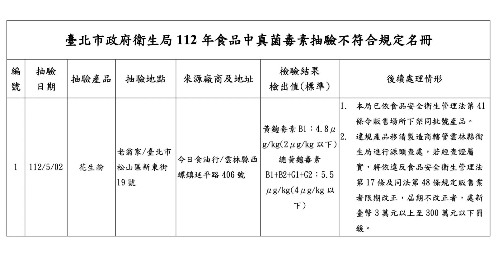刈包名店「花生粉」黃麴毒素超標！下肚傷肝 北市急下架 263