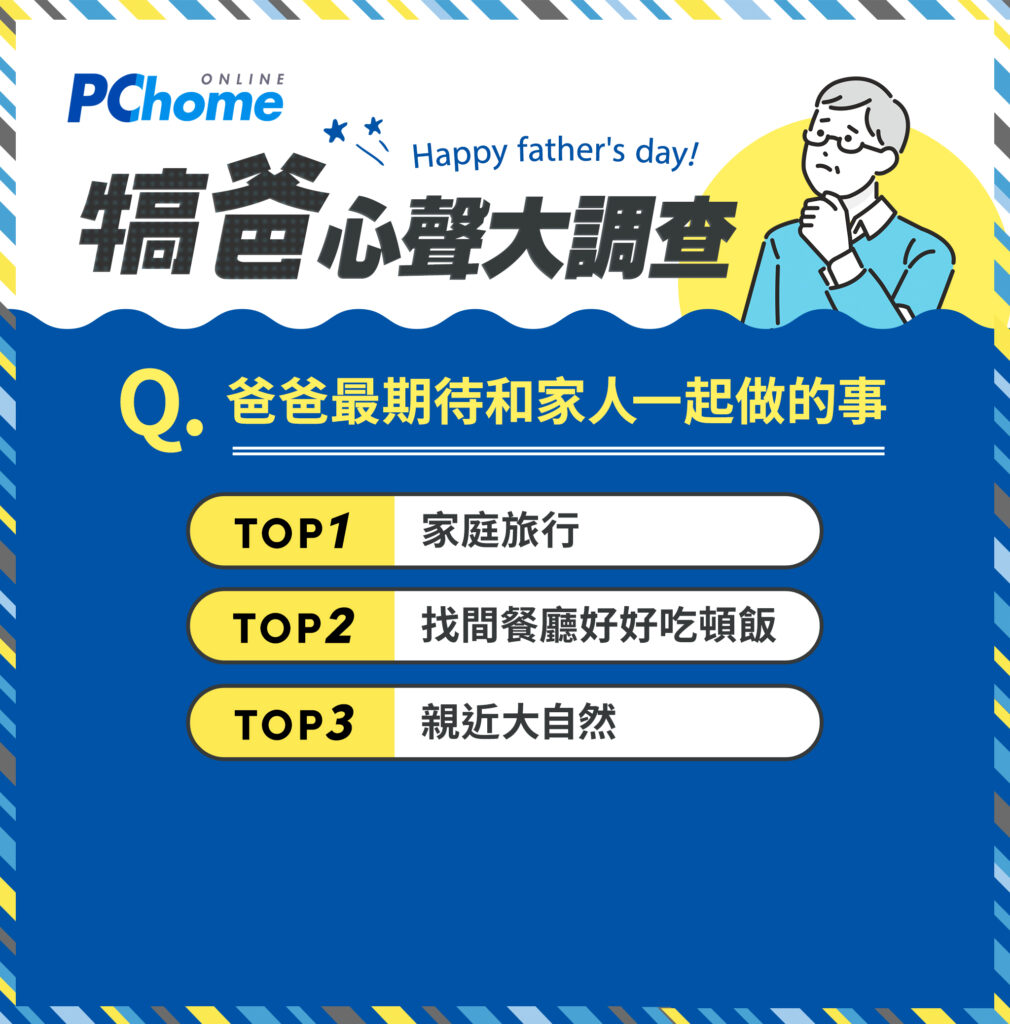 爸爸網友透過問卷表達最渴望在父親節跟家人一起做的事情是家庭旅行、餐廳聚餐、親近大自然等。圖／PChome24h購物提供