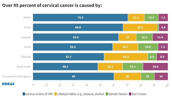 華大基因全球子宮頸癌調查顯示,超過40%的年輕女性對子宮頸抹片檢查感尷尬