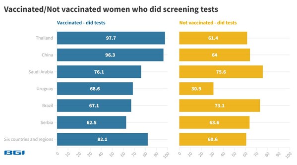 Vaccinated/Not vaccinated women who did screening tests Vaccinated/Not vaccinated women who did screening tests