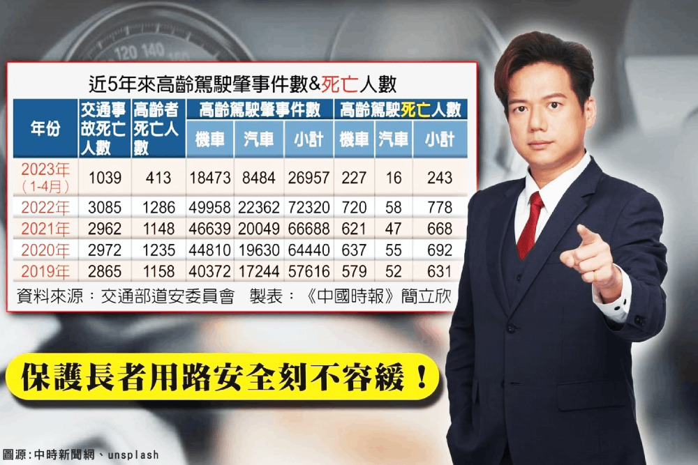 4道交事故死者1人是高齡駕駛 邱臣遠籲改善高齡駕駛道路安全 296 4道交事故死者1人是高齡駕駛 邱臣遠籲改善高齡駕駛道路安全 295