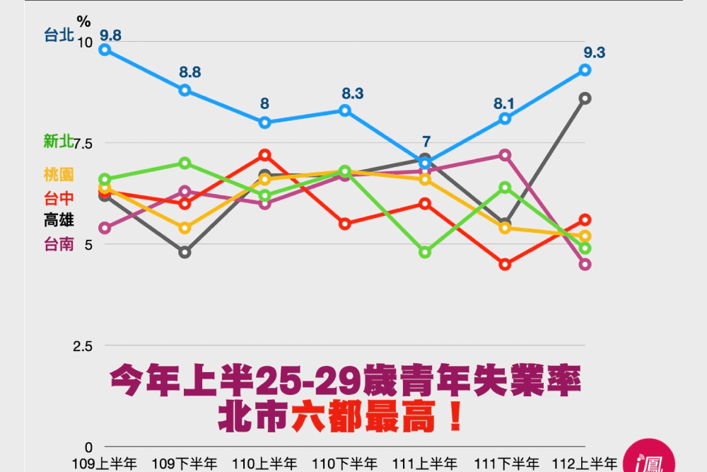 北市青年失業嚴重 議員林延鳳：勿辦完就業活動就放生年輕人 275