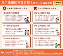 失去後會更懂得珍惜? 反方:復合後可能會有心理疙瘩 分手後還能再復合嗎?網友正反議論焦點