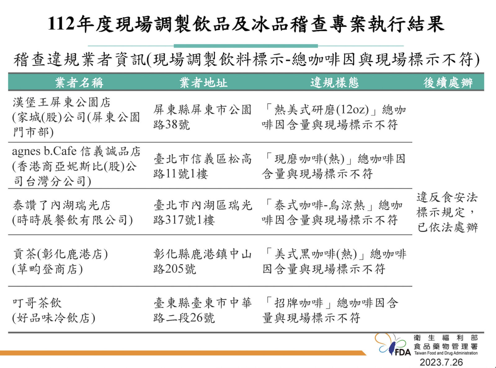 手搖飲「甜度」騙很大 一杯標2顆方糖攏是假！食藥署實測變12顆 275
