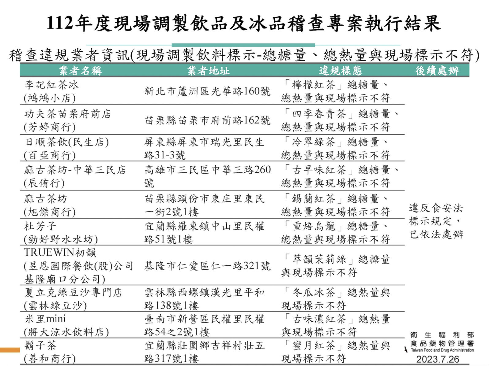 手搖飲「甜度」騙很大 一杯標2顆方糖攏是假！食藥署實測變12顆 277