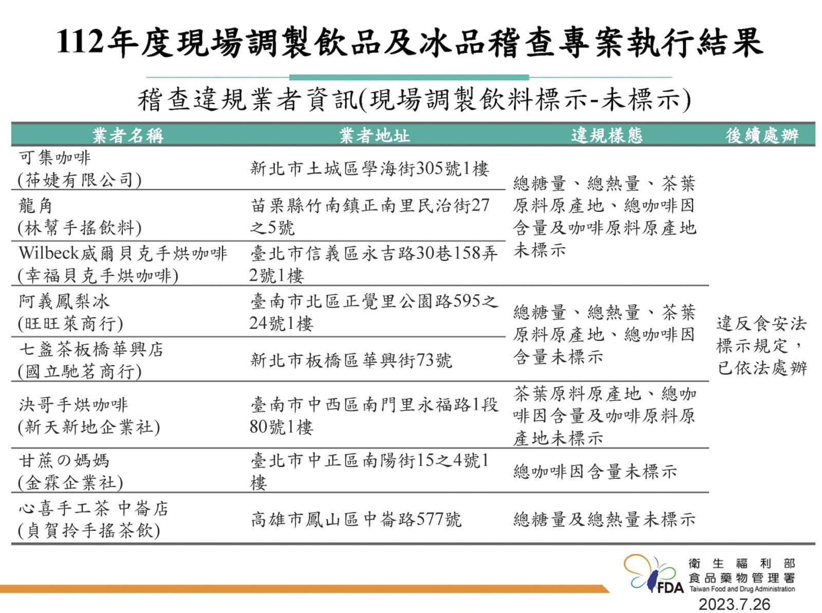 手搖飲「甜度」騙很大 一杯標2顆方糖攏是假！食藥署實測變12顆 279