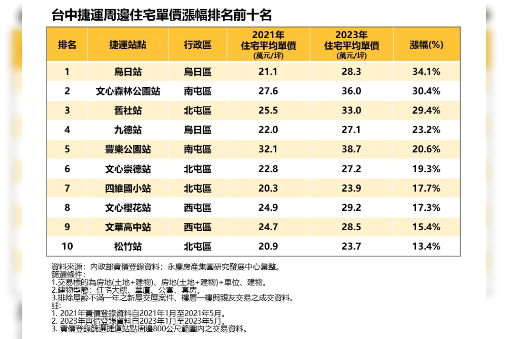 軌道經濟發酵 永慶房屋:台中北屯區4站入榜受惠最大 268 軌道經濟發酵 永慶房屋:台中北屯區4站入榜受惠最大 267