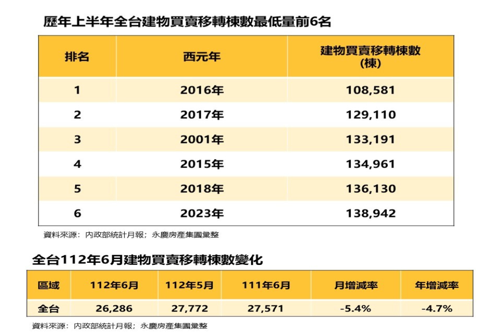 史上第六低!上半年全台房市交易量年減18.7% 永慶房屋:減幅逐步收斂 244 CNEWS匯流新聞網資料照片207230726a03