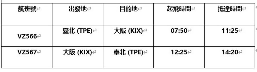 臺北至大阪新航線初期將每週執飛4班,飛行日為週一、週三、週五、週日,航班時刻表。