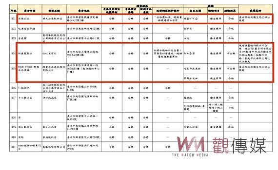 現場調製飲品及冰品稽查專案　台南4家冰品飲料店違反食安法遭裁罰