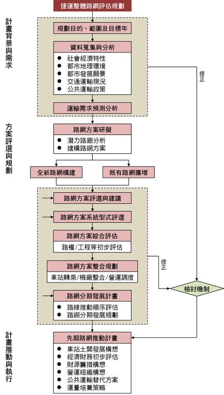 捷運路網評估規劃作業流程圖（圖：交通部運研所）