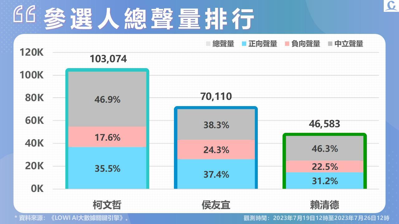 【Lowi Ai 大數據2024總統大選網路聲量3-1】北流欠款爭議受網民關注 國民黨全代會落幕 侯韓合體成話題 285 投影片2