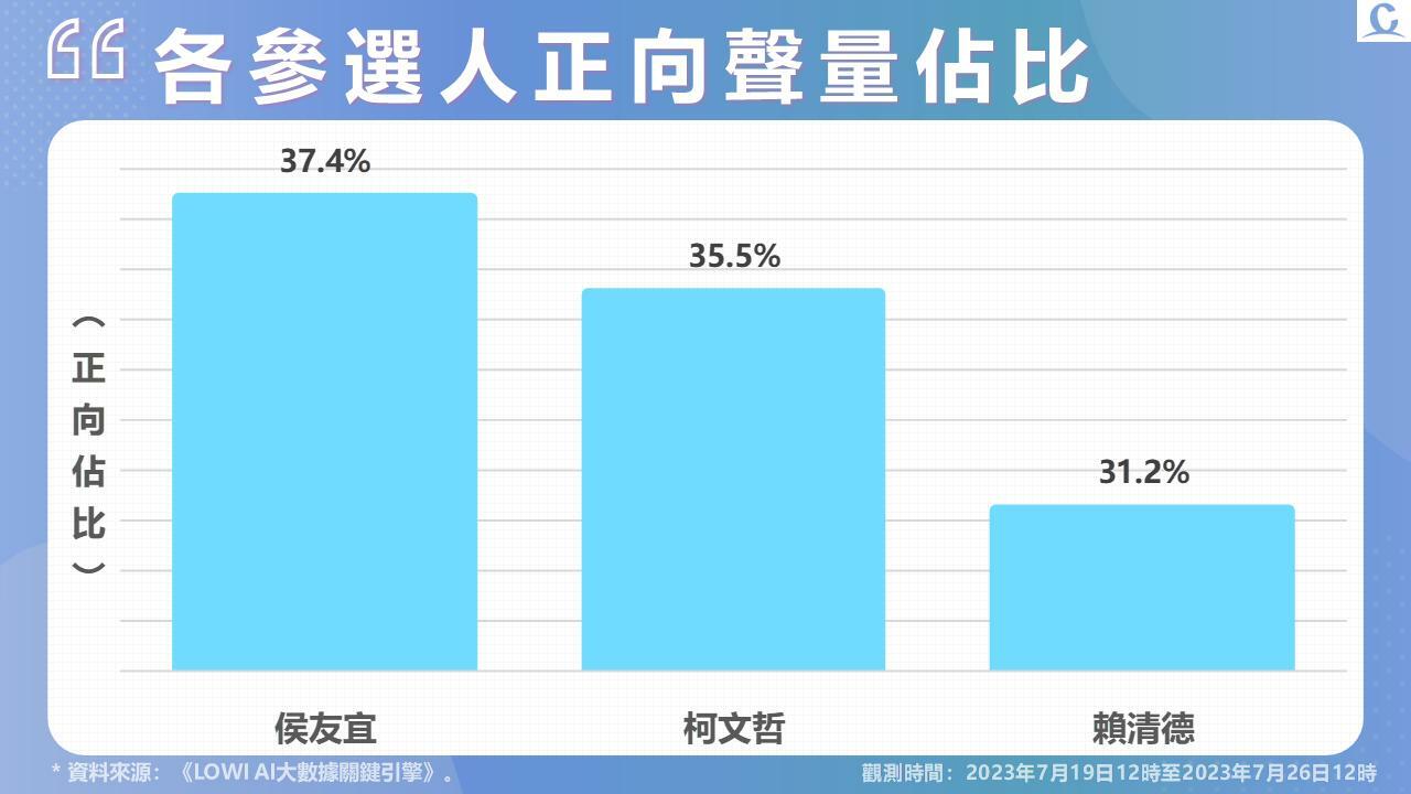 【Lowi Ai 大數據2024總統大選網路聲量3-1】北流欠款爭議受網民關注 國民黨全代會落幕 侯韓合體成話題 286 投影片3