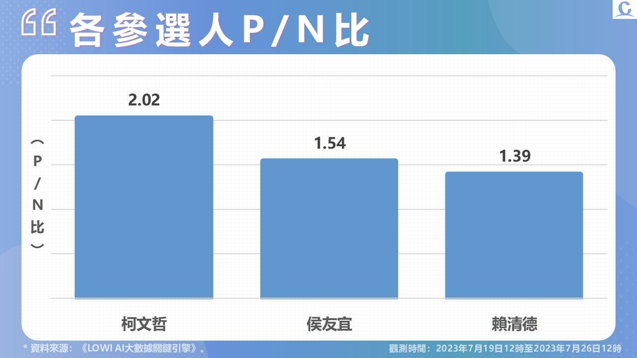 【Lowi Ai 大數據2024總統大選網路聲量3-1】北流欠款爭議受網民關注 國民黨全代會落幕 侯韓合體成話題 287 投影片4