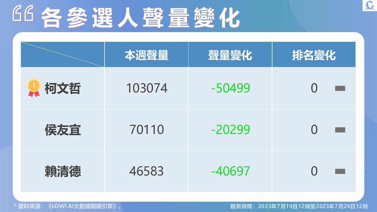 【Lowi Ai 大數據2024總統大選網路聲量3-1】北流欠款爭議受網民關注 國民黨全代會落幕 侯韓合體成話題 288 投影片5