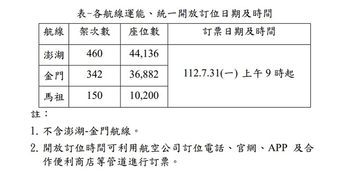 112年中秋節連假離島管制航線7/31上午9時開放訂位
