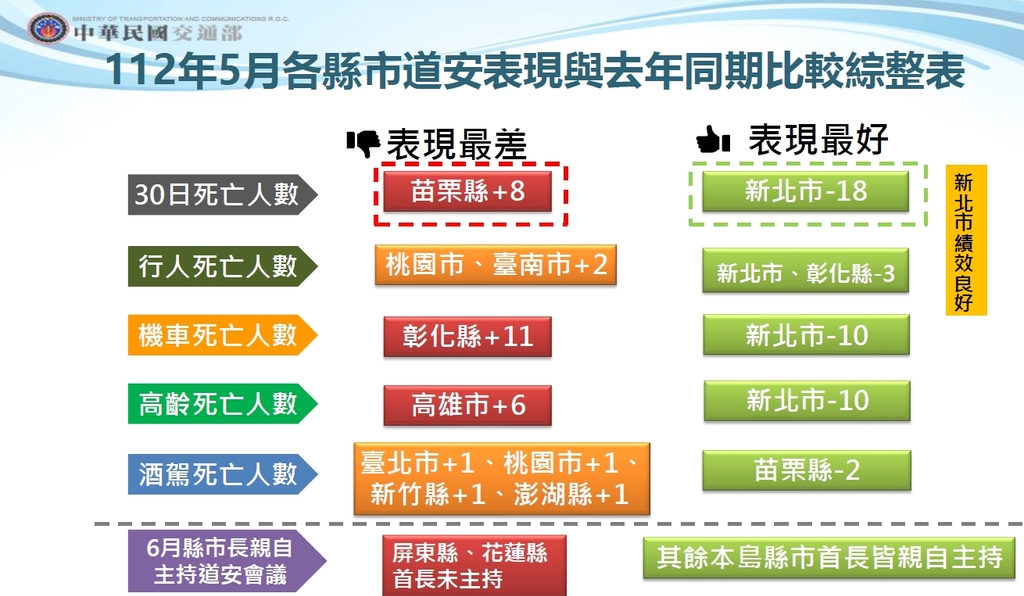 5月道安績效新北最好 苗栗最差（圖：交通部道安會）